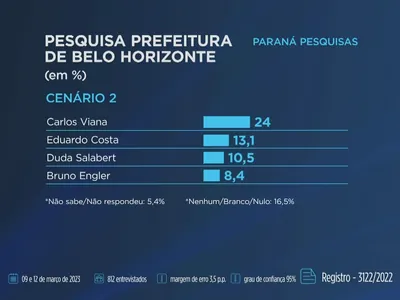 BH: Viana tem 23,8%; Nikolas, 20,7%; e Salabert, 10,5%, diz Paraná Pesquisas