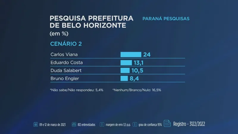 BH: Viana tem 23,8%; Nikolas, 20,7%; e Salabert, 10,5%, diz Paraná Pesquisas