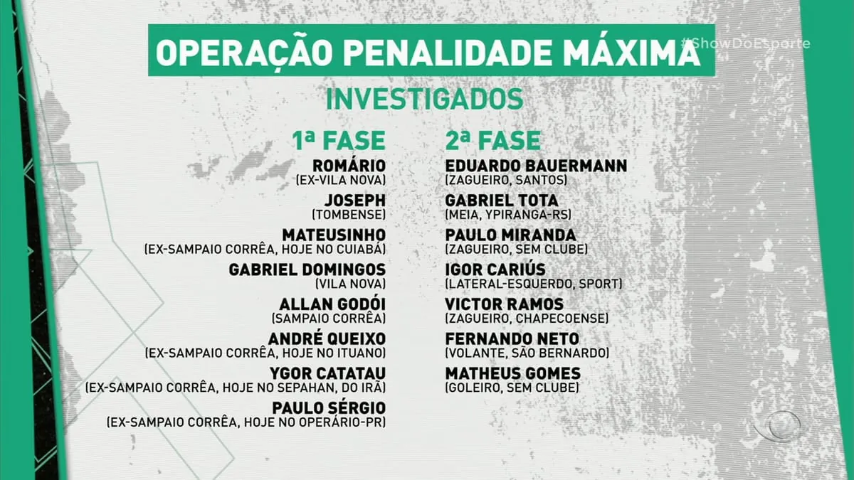 Mais de 50 jogadores citados na Operação Penalidade Máxima; confira a lista  - Jornal Opção