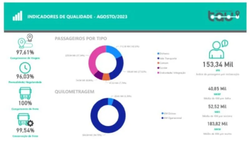 Taubaté lança portal da transparência do transporte público