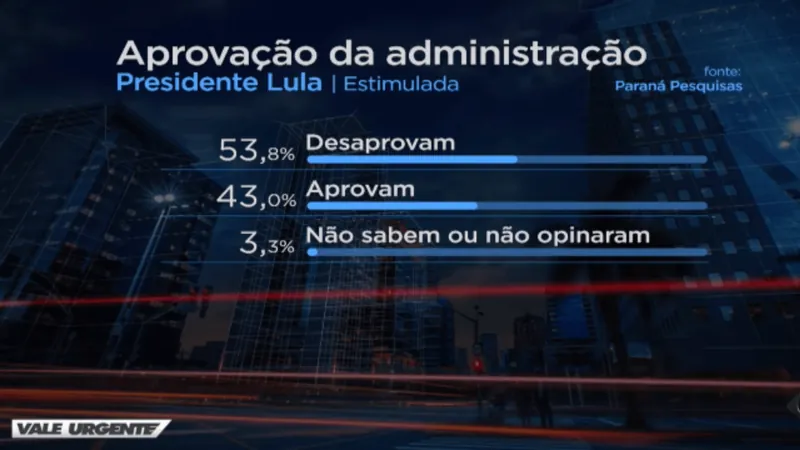 Exclusivo: Vale Urgente mostra dados de pesquisa sobre governos Lula e Tarcísio