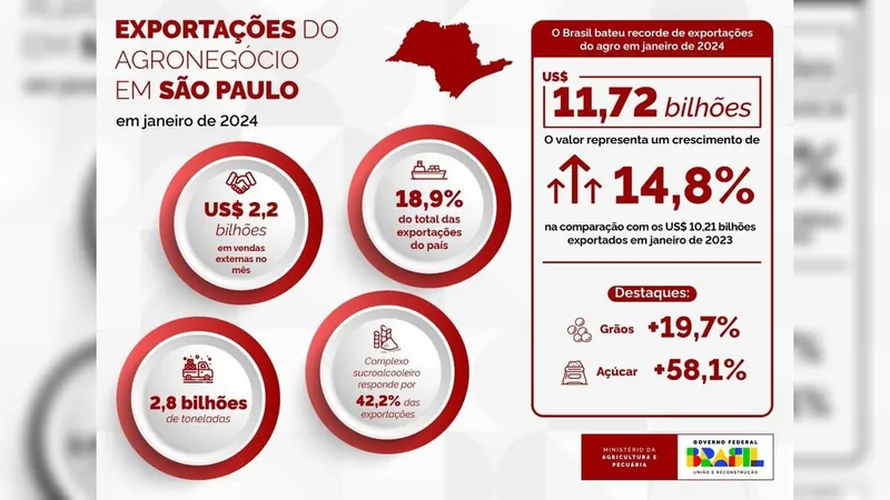 São Paulo tem o maior valor de exportações do agronegócio em janeiro