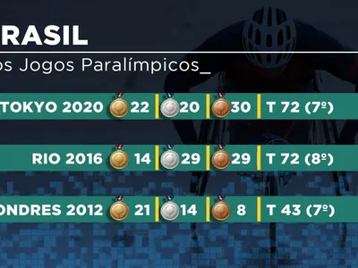 Brasileiros estão entre os mais interessados pela Paralimpíada de Paris