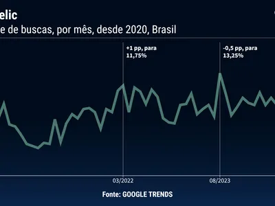 Selic no fim de 2025 passa de 14,00% para 14,75%, projeta Focus