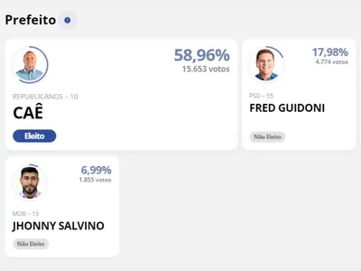 Caê é eleito prefeito de Campos do Jordão com 58,96% dos votos