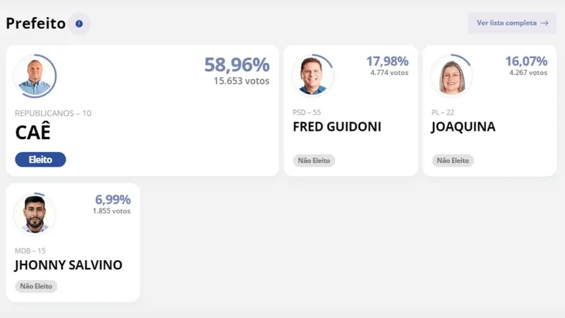 Caê é eleito prefeito de Campos do Jordão com 58,96% dos votos