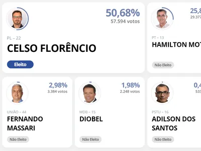 Celso Florêncio é eleito prefeito de Jacareí com 50,68% dos votos