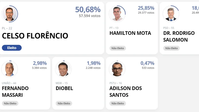 Celso Florêncio é eleito prefeito de Jacareí com 50,68% dos votos