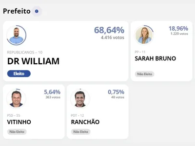 Dr. William é eleito prefeito de Bananal com 68,64% dos votos