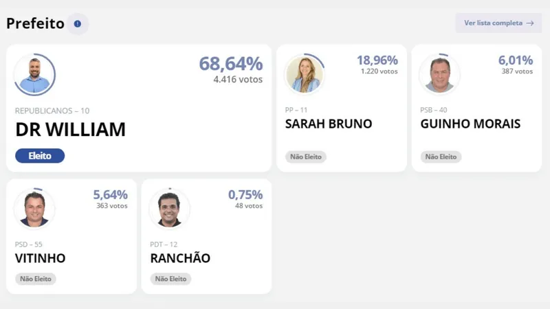 Dr. William é eleito prefeito de Bananal com 68,64% dos votos