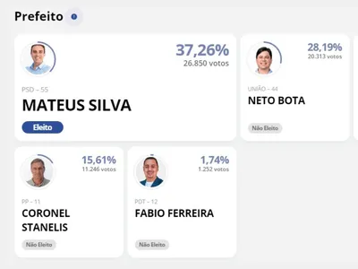 Mateus Silva é eleito prefeito de Caraguatatuba com 37,26% dos votos