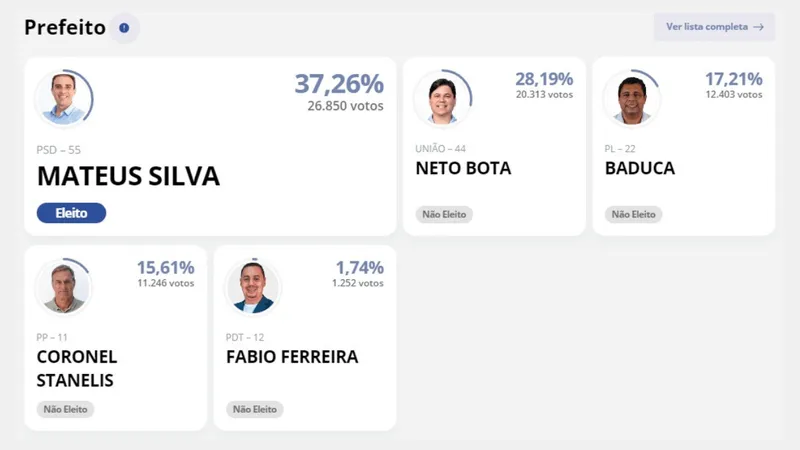 Mateus Silva é eleito prefeito de Caraguatatuba com 37,26% dos votos