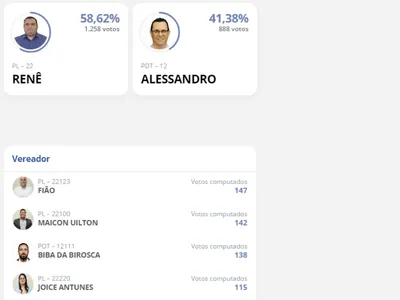 Renê é eleito prefeito de Arapeí com 58,62% dos votos