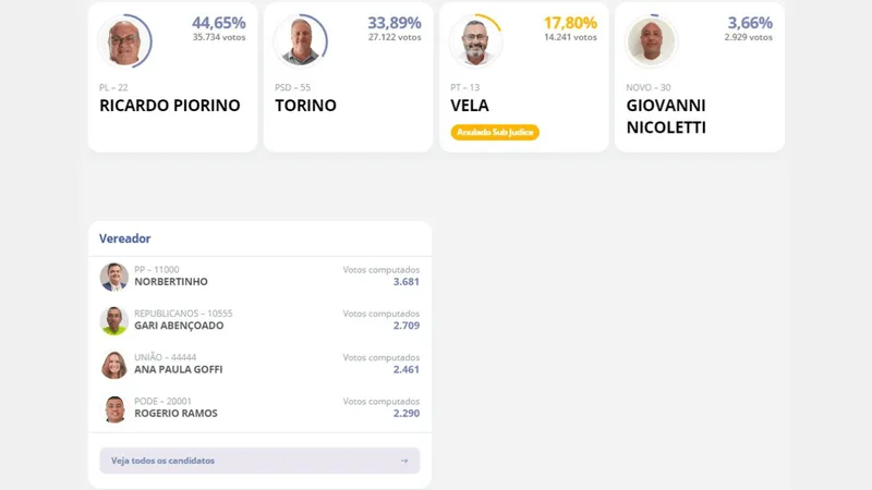 Ricardo Piorino é eleito prefeito de Pindamonhangaba com 44,65% dos votos