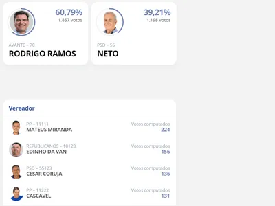 Rodrigo Ramos é eleito prefeito de Areias com 60.79% dos votos