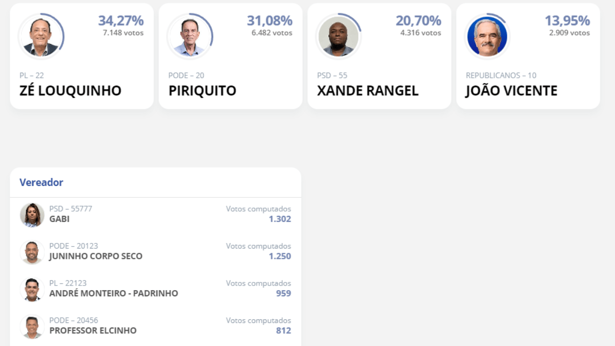 Zé Louquinho é eleito prefeito de Aparecida com 34,27 dos votos