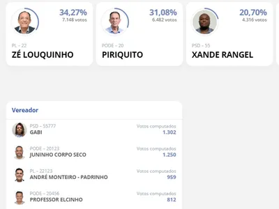 Zé Louquinho é eleito prefeito de Aparecida com 34,27% dos votos