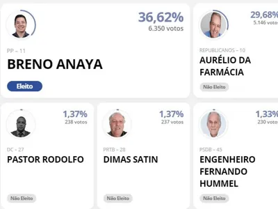 Breno Anaya (PP) é eleito prefeito de Cachoeira Paulista com 36,62% dos votos