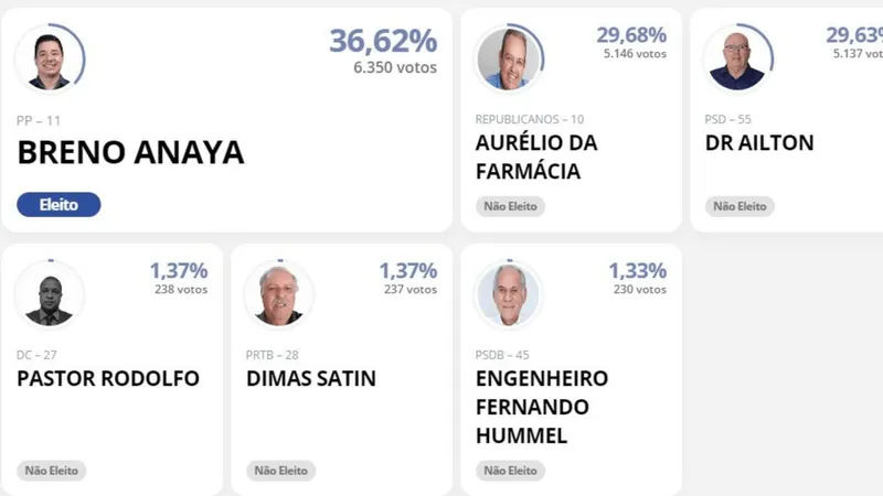 Breno Anaya (PP) é eleito prefeito de Cachoeira Paulista com 36,62% dos votos