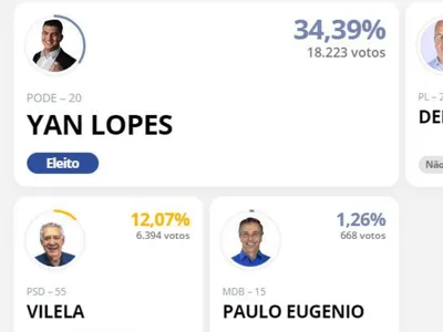 Yan Lopes (PODEMOS) é eleito prefeito de Caçapava com 34,39% dos votos