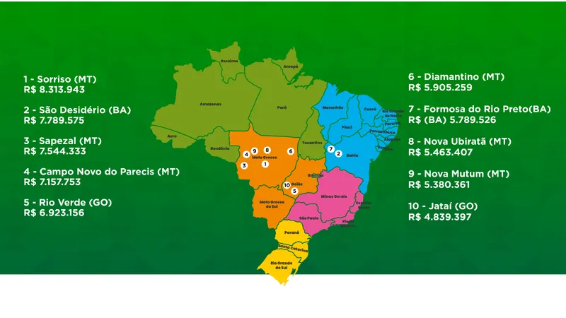 Conheça as 100 cidades mais ricas do agro: Sorriso (MT) e São Desidério (BA) estão no topo