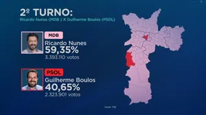 Boulos ganhou em apenas 3 de 57 distritos de SP no 2º turno; veja mapa detalhado