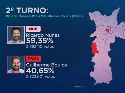 Boulos ganhou em apenas 3 de 57 distritos de SP no 2º turno; veja mapa detalhado