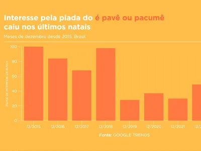 É pavê ou pacumê? Interesse pela piada cai nos últimos Natais, segundo levantamento