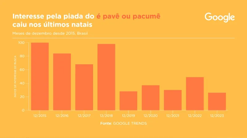 É pavê ou pacumê? Interesse pela piada cai nos últimos Natais, segundo levantamento