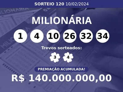 + Milionária 120 acumula e pode pagar R$ 140 milhões; veja dezenas