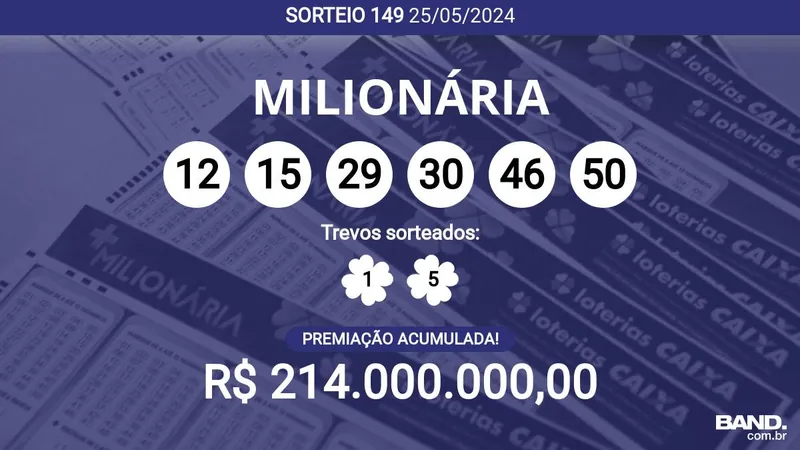 + Milionária 149 acumula e prêmio pode chegar a R$ 214 milhões; veja dezenas