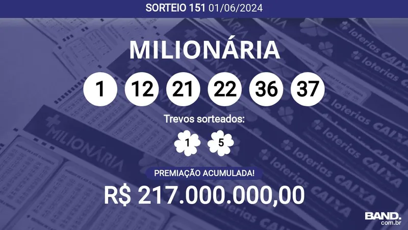 Ninguém ganhou! + Milionária 151 acumula e pode pagar R$ 217 milhões; veja dezenas