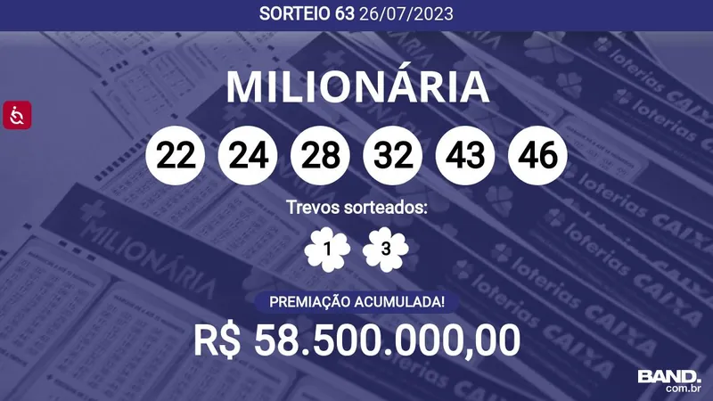 Ninguém ganhou! + Milionária 63 acumula e pode pagar R$ 58,5 milhões; veja dezenas