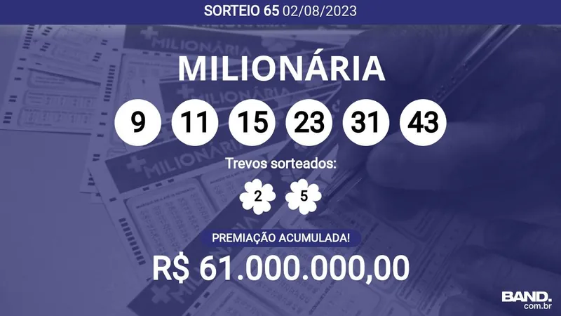 + Milionária 65 acumula e pode pagar R$ 61 milhões; veja dezenas