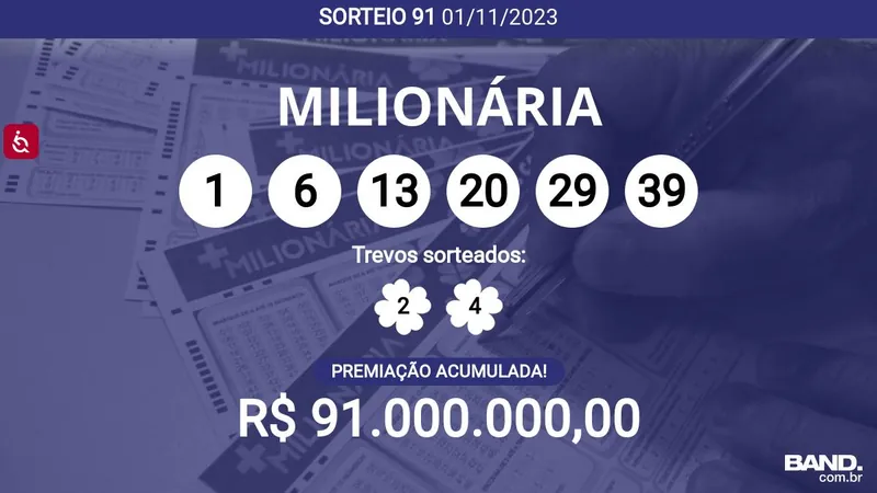 + Milionária 91 acumula e prêmio pode chegar a R$ 91 milhões; veja dezenas