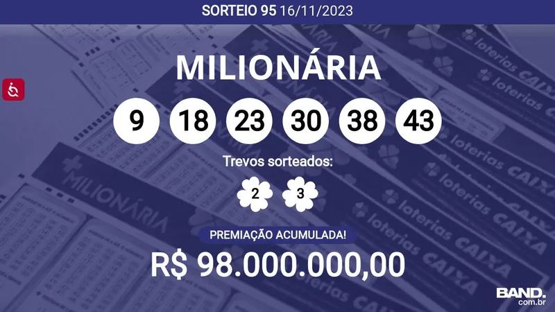 Ninguém ganhou! + Milionária 95 acumula e pode pagar R$ 98 milhões; veja dezenas