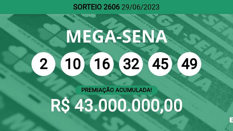 Ninguém ganhou! Mega-Sena 2606 acumula e pode pagar R$ 43 milhões; veja dezenas