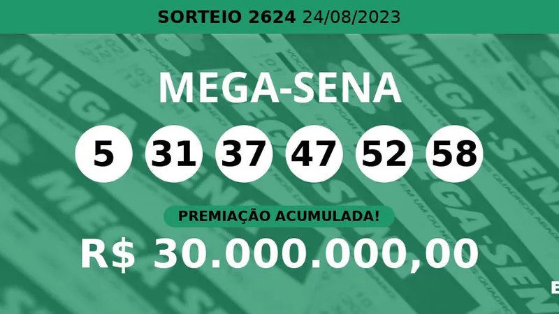 Mega-Sena 2624 acumula e pode pagar R$ 30 milhões; veja dezenas