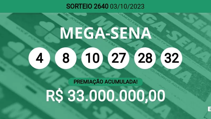 Mega-Sena 2640 acumula e pode pagar R$ 33 milhões; veja dezenas