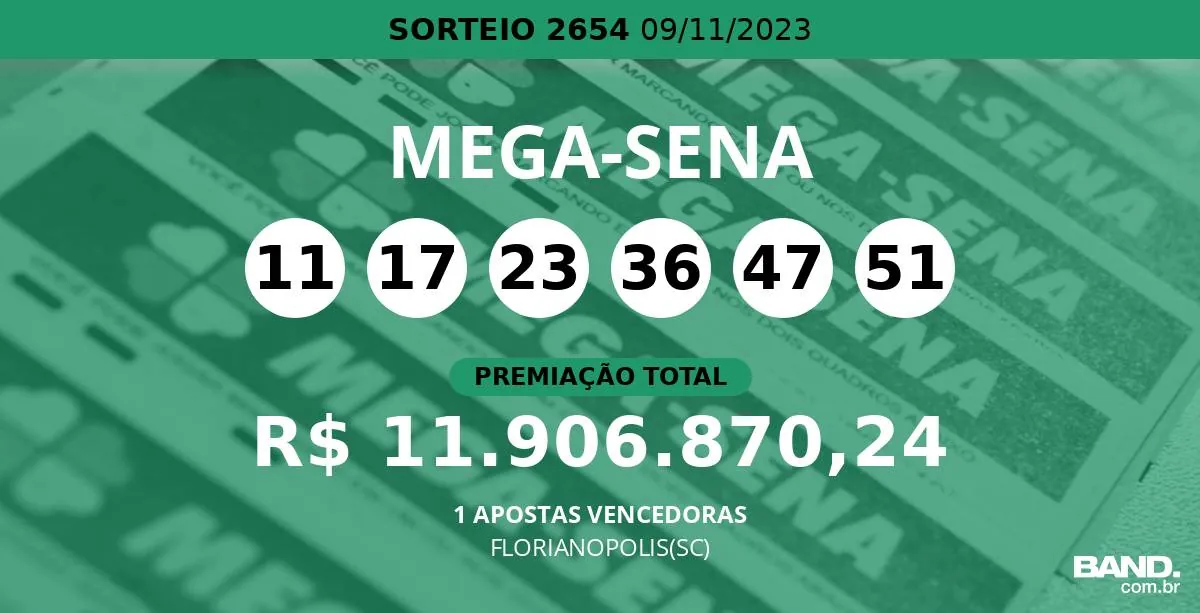 Mega-Sena 2654: Aposta de SC ganha R$ 11,9 milhões; confira resultado