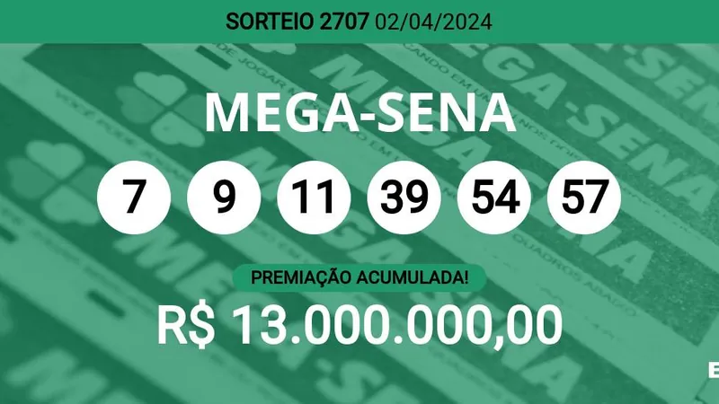 Acumulou! Confira as dezenas sorteadas na Mega-Sena 2707; prêmio pode chegar a R$ 13 milhões