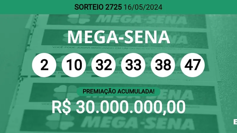 Ninguém ganhou! Mega-Sena 2725 acumula e pode pagar R$ 30 milhões; veja dezenas