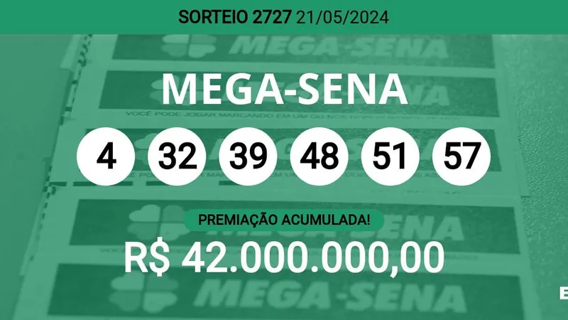 Mega-Sena 2727 acumula e prêmio pode chegar a R$ 42 milhões; veja dezenas