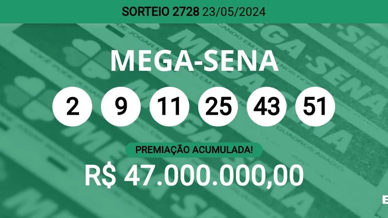 Mega-Sena 2728 acumula e pode pagar R$ 47 milhões; veja dezenas