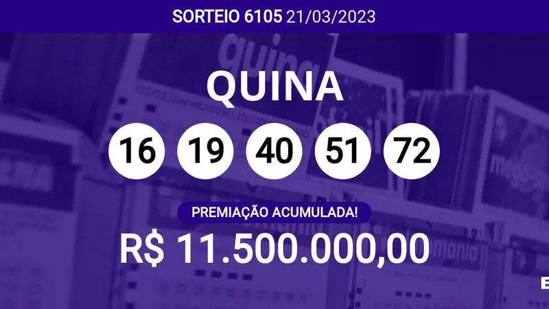 Ninguém ganhou! Quina 6105 acumula e pode pagar R$ 11,5 milhões; veja dezenas