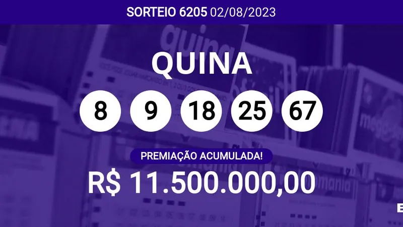 Ninguém ganhou! Quina 6205 acumula e pode pagar R$ 11,5 milhões; veja dezenas