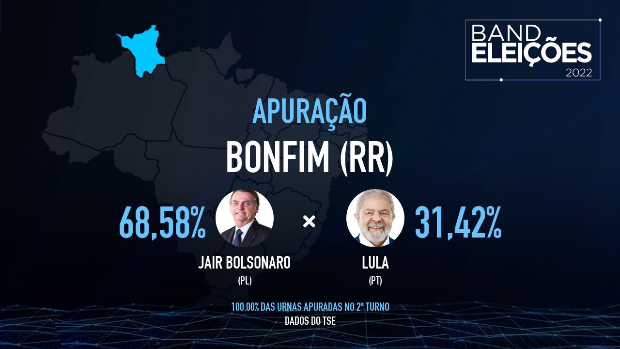 Bonfim Rr Veja Quem São Os Candidatos Mais Votados Band Eleições 