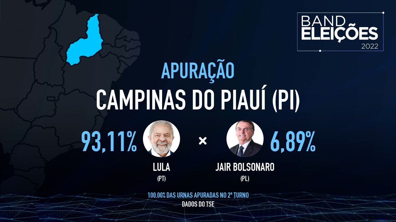 CAMPINAS DO PIAUÍ (PI): Veja quem são os candidatos mais votados - Band Eleições 2022 Band