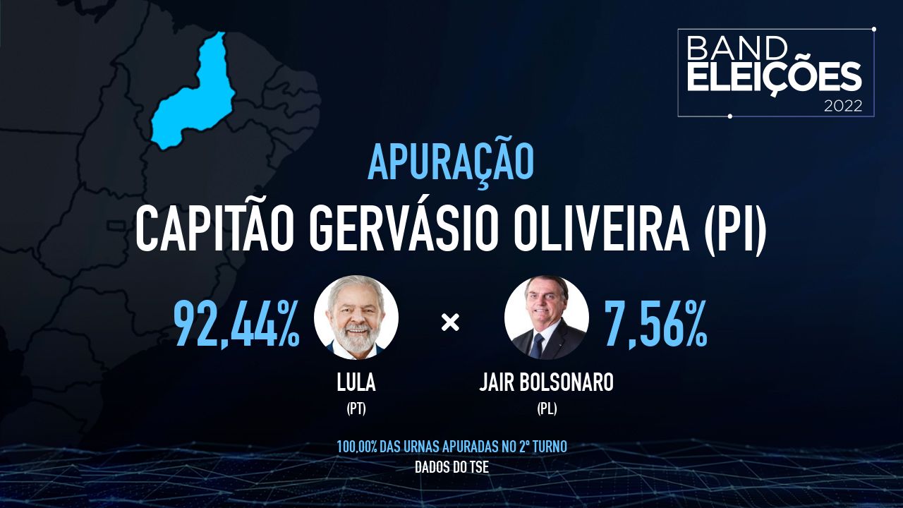 CAPITÃO GERVÁSIO OLIVEIRA (PI): Veja quem são os candidatos mais votados - Band Eleições 2022 Band