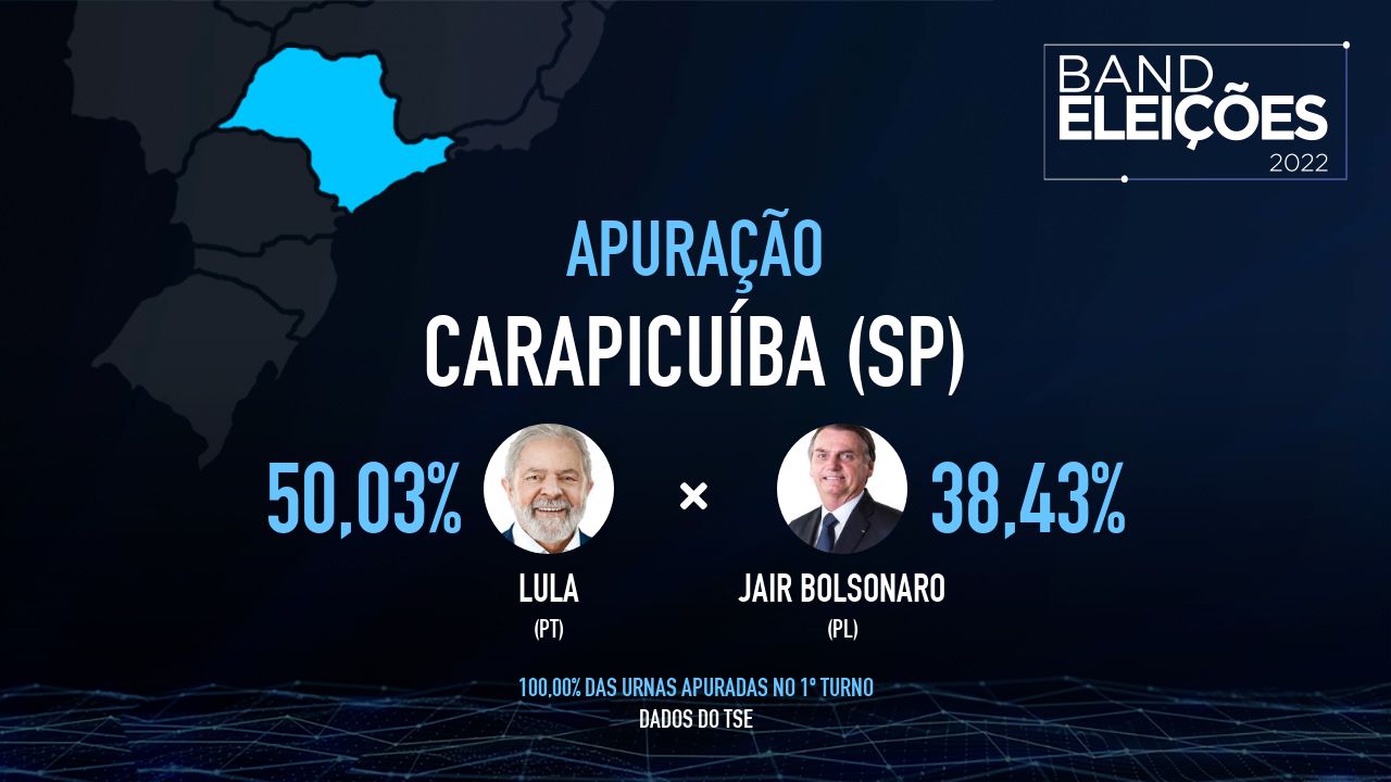 CARAPICUÍBA (SP): Veja quem são os candidatos mais votados - Band